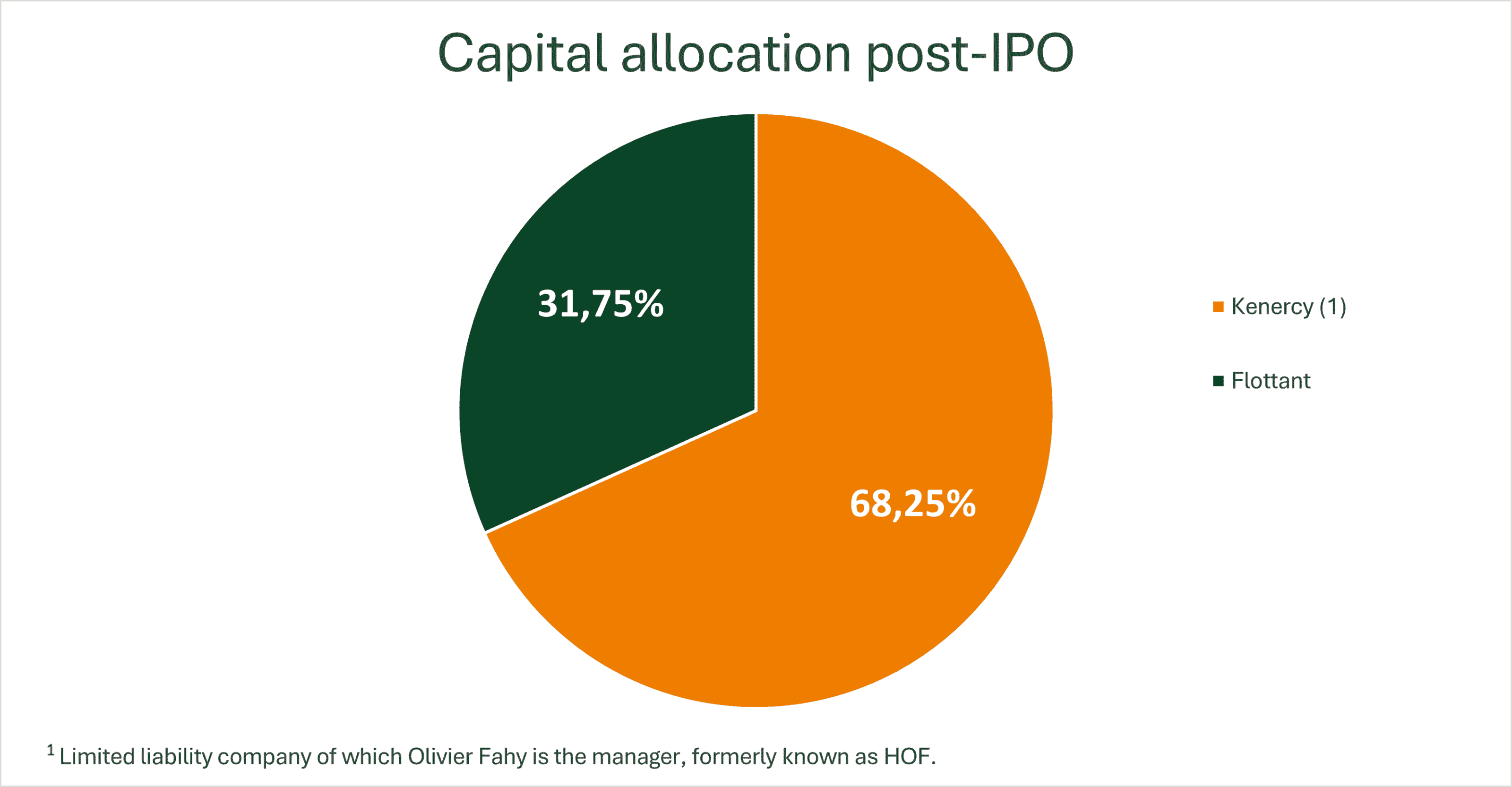 Capital allocation post IPO